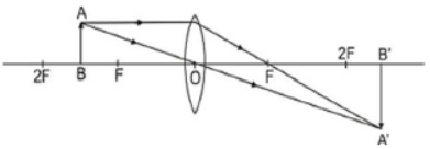 Light Reflection and Refraction Class 10 Science Important Questions