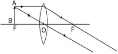 Light Reflection and Refraction Class 10 Science Important Questions