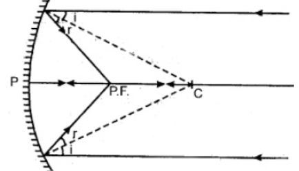 Light Reflection and Refraction Class 10 Science Important Questions