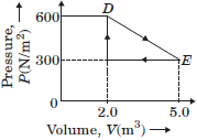 Thermodynamics Class 11 Physics Important Questions