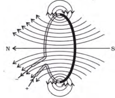 Magnetic Effect of Electric Current Class 10 Science Important Questions