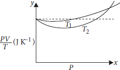 Kinetic Theory Class 11 Physics Important Questions
