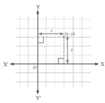 Coordinate Geometry Class 9 Mathematics Notes And Questions