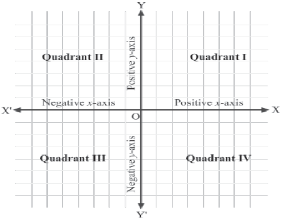 Coordinate Geometry Class 9 Mathematics Notes And Questions