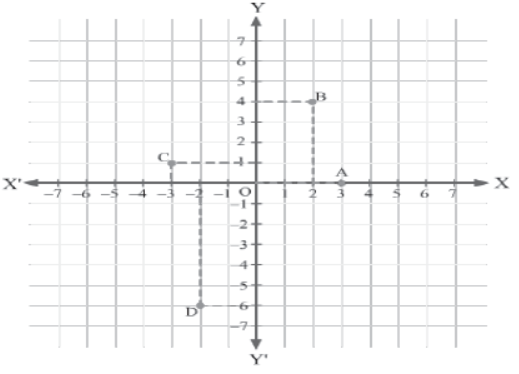 Coordinate Geometry Class 9 Mathematics Notes And Questions