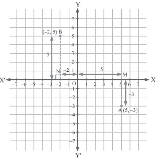 Coordinate Geometry Class 9 Mathematics Notes And Questions