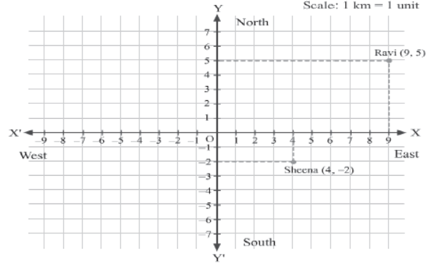 Coordinate Geometry Class 9 Mathematics Notes And Questions