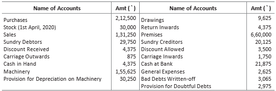 Chapter 6 Trial Balance and Rectification of Errors Important Questions