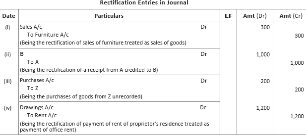 Chapter 6 Trial Balance and Rectification of Errors Important Questions