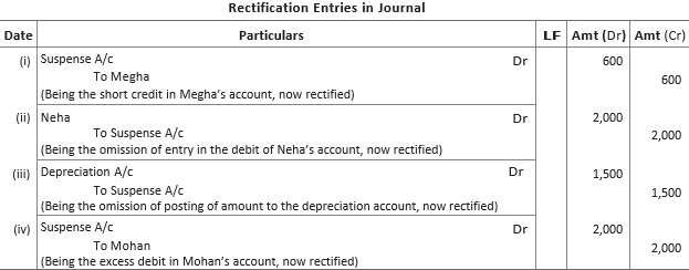 Chapter 6 Trial Balance and Rectification of Errors Important Questions