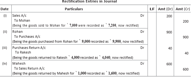 Chapter 6 Trial Balance and Rectification of Errors Important Questions