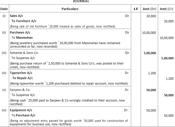 Chapter 6 Trial Balance and Rectification of Errors Important Questions