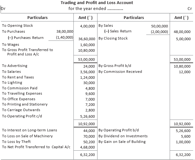 Chapter 9 Financial Statements – I Important Questions