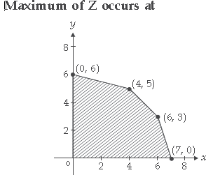 MCQ Question for Class 12 Mathematics Chapter 12 Linear Programming