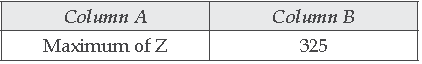 MCQ Question for Class 12 Mathematics Chapter 12 Linear Programming