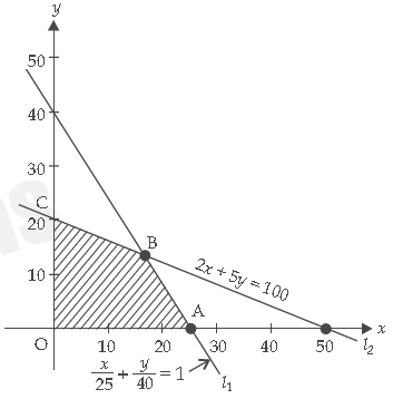 MCQ Question for Class 12 Mathematics Chapter 12 Linear Programming