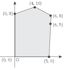 MCQ Question for Class 12 Mathematics Chapter 12 Linear Programming