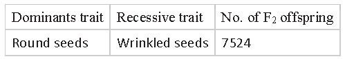 Class 10 VBQs Science Heredity And Evolution