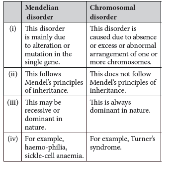 Class 12 VBQs Biology Principles of Inheritance and Variation