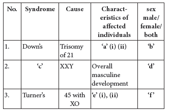 Class 12 VBQs Biology Principles of Inheritance and Variation